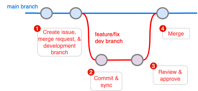 versioning workflow