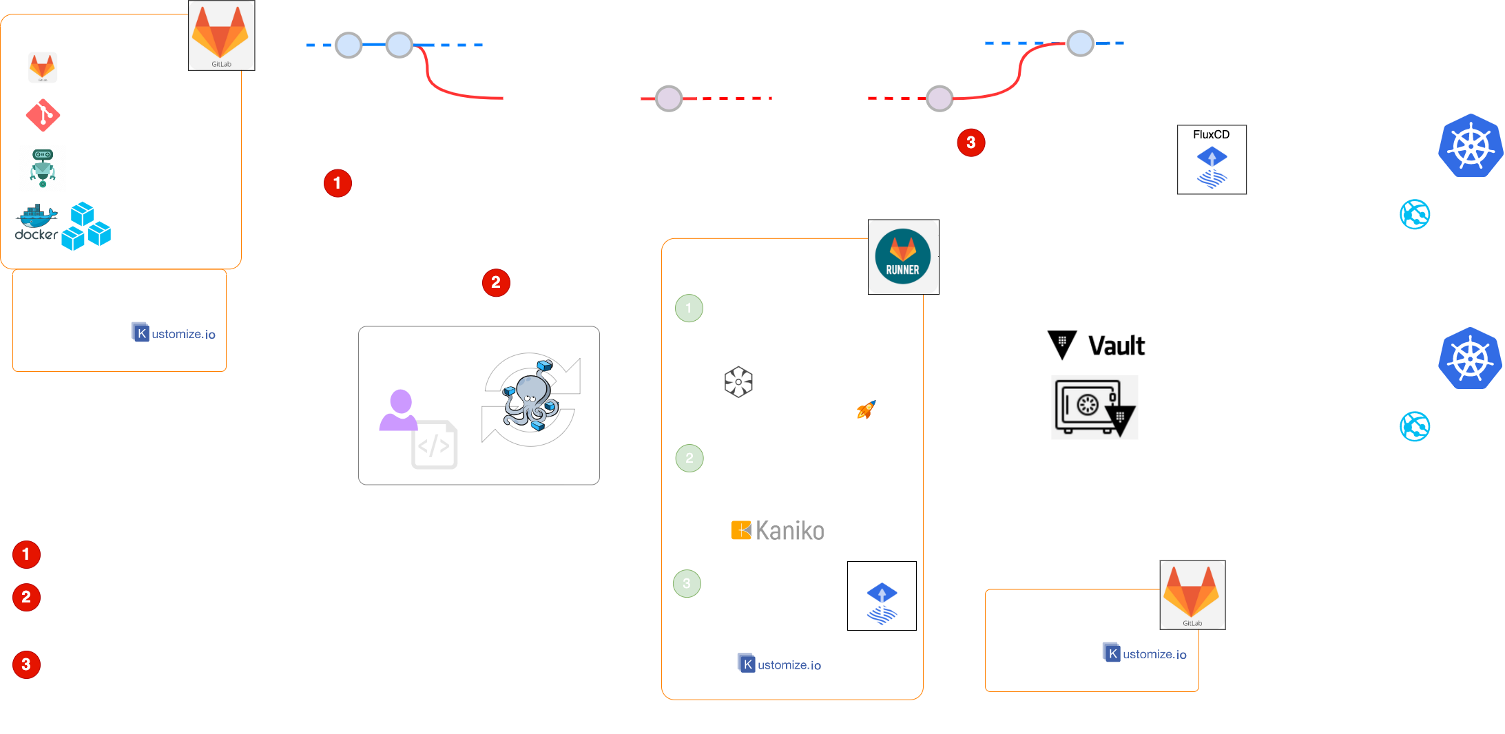 Development workflow