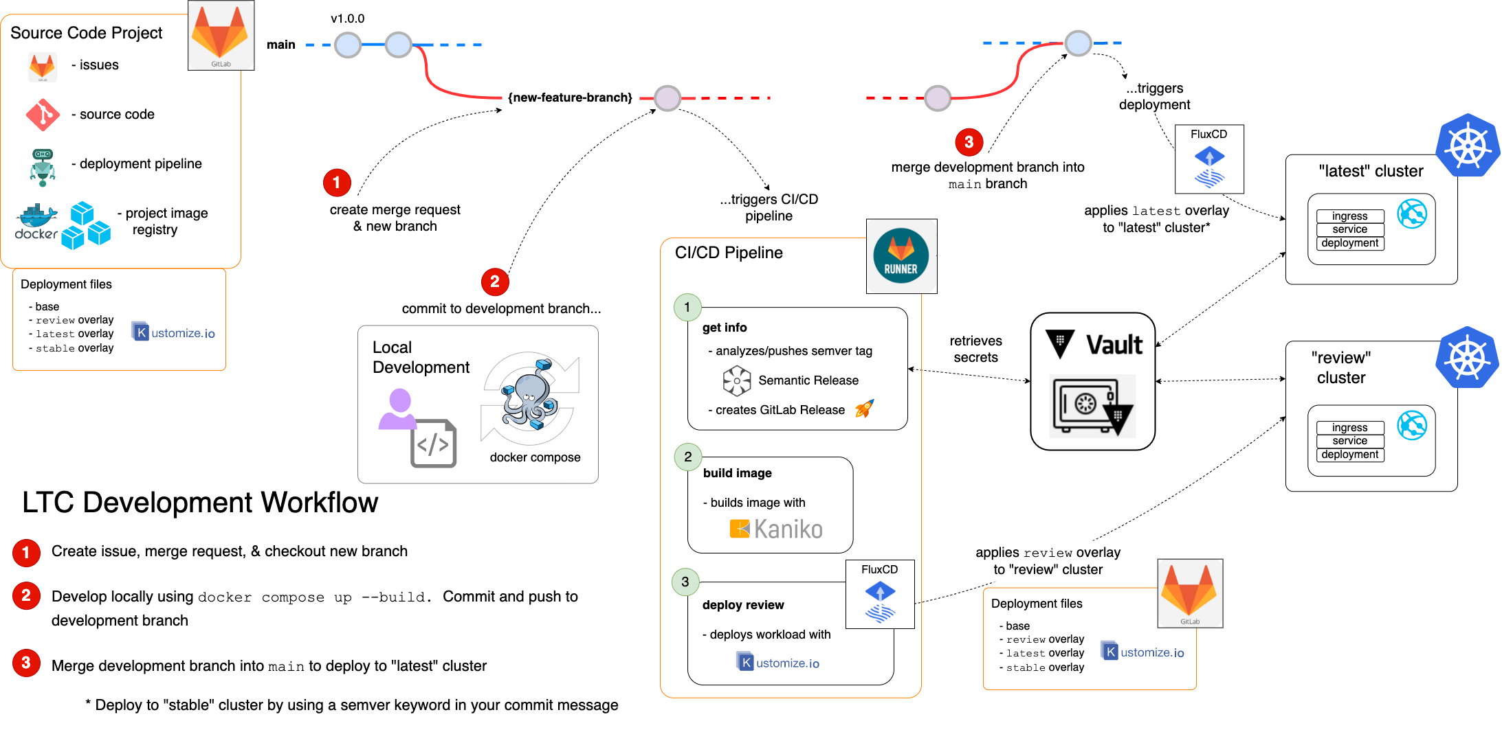 Development workflow