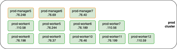 prod-cluster diagram