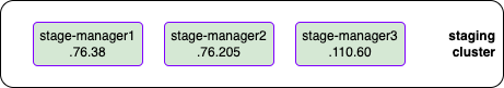 staging-cluster diagram